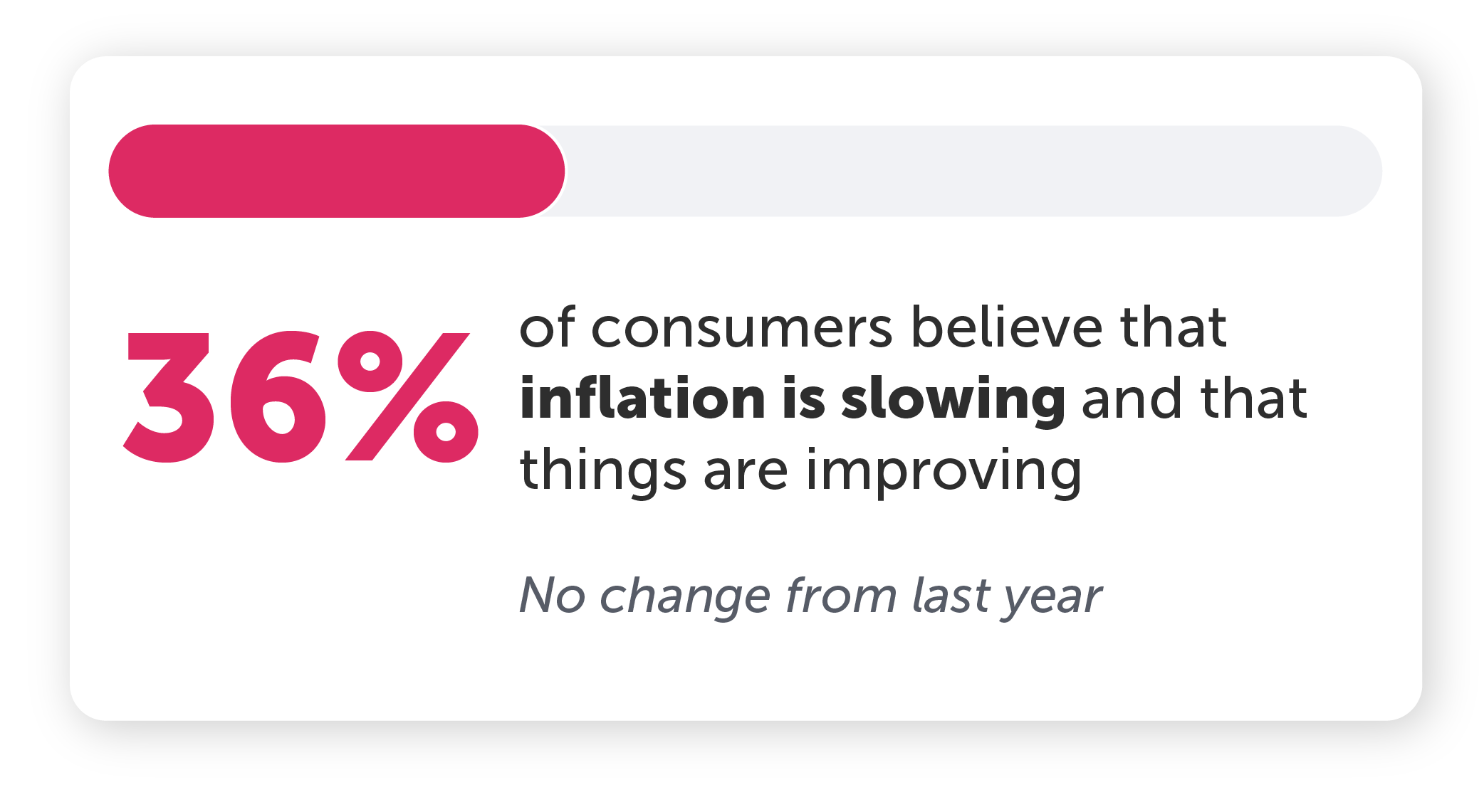 36% of consumers believe that inflation is slowing and that things are improving, which is no change from last year.