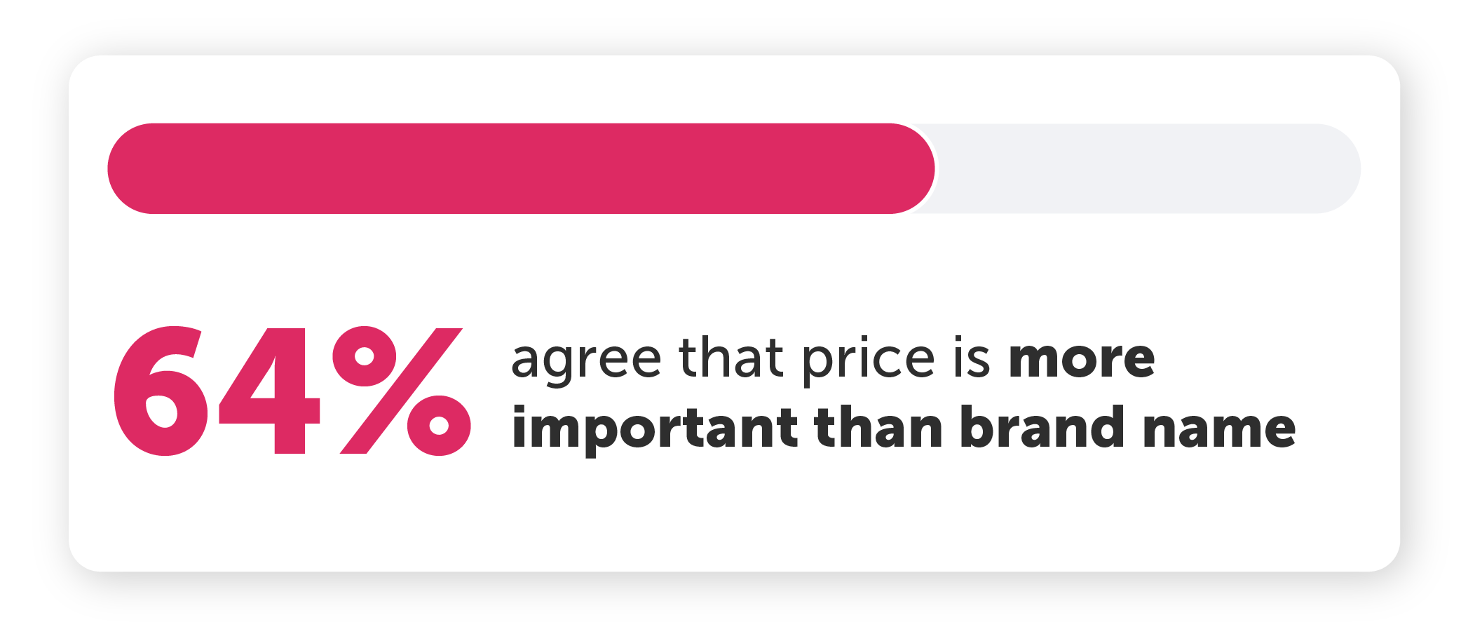 64% agree that price is more important than brand name.