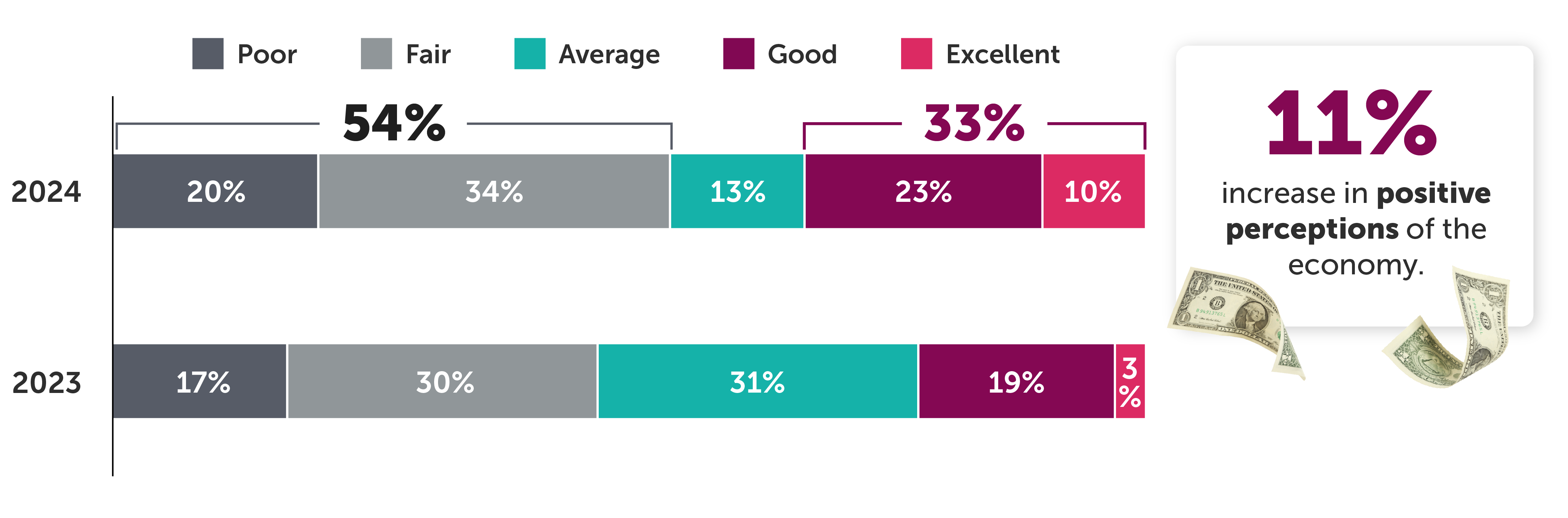 In 2024 20% poor, 34% fair, 13% average, 23% good, 10% excellent. In 2023 17% poor, 30% fair, 31% average, 19% good, 3% excellent. 11% increase in positive perceptions of the economy.