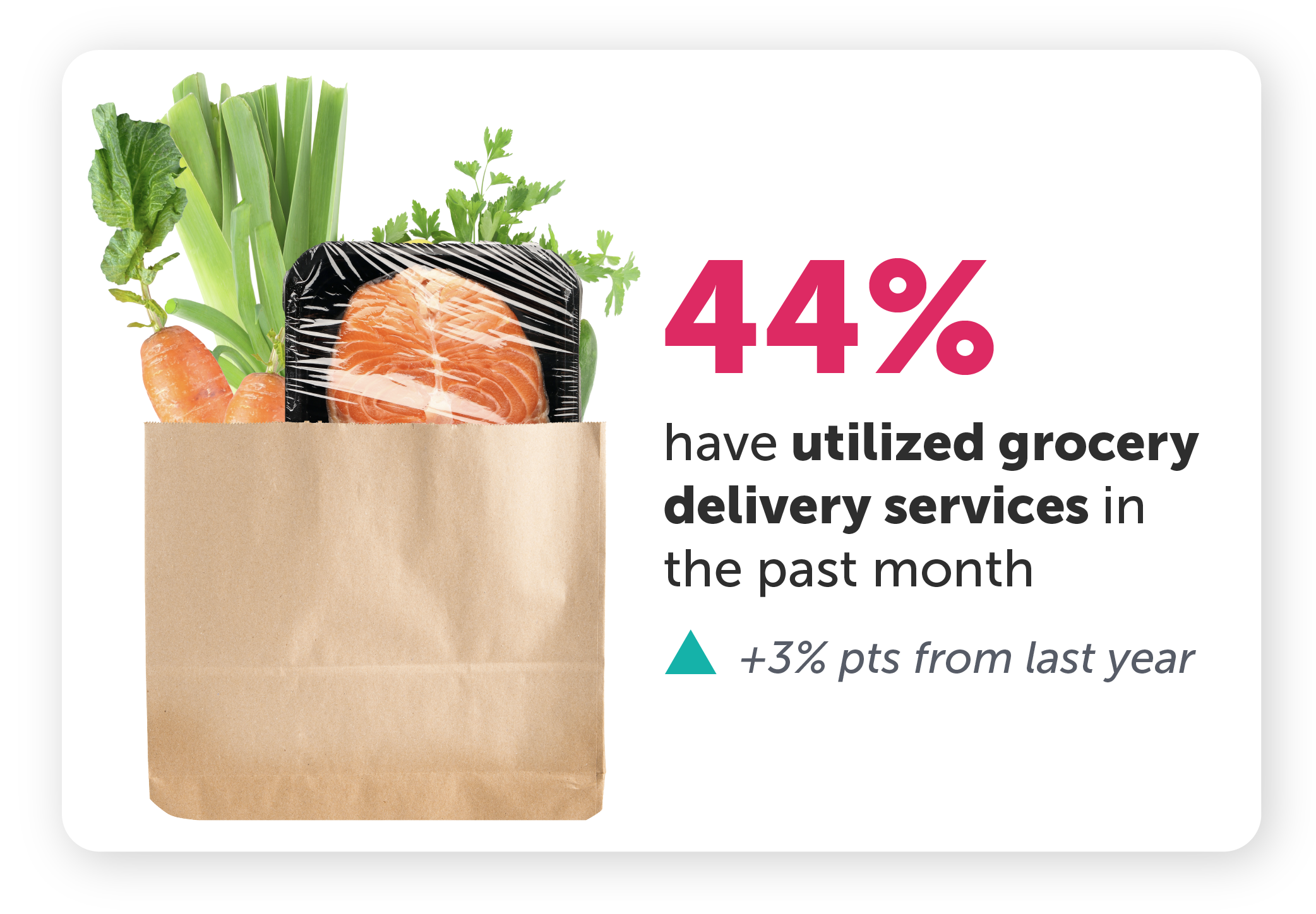 44% have utilized grocery delivery services in the past month, up 3 percentage points from last year.