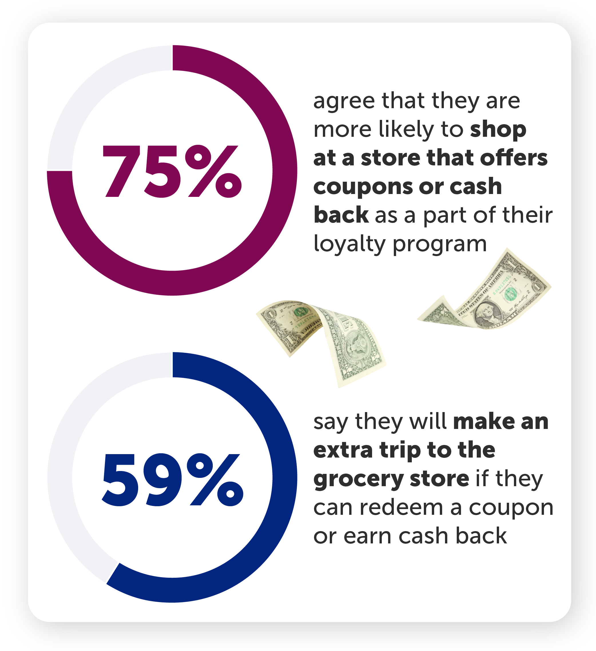 75% agree that they are more likely to shop at a store that offers coupons or cash back as part of their loyalty program. 59% say they will make an extra trip to the grocery store if they can redeem a coupon or earn cash back.